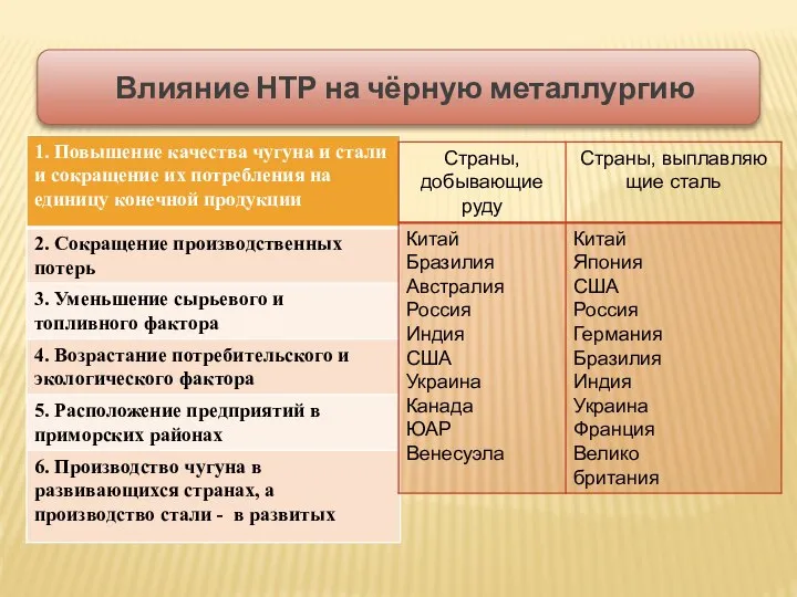 Влияние НТР на чёрную металлургию