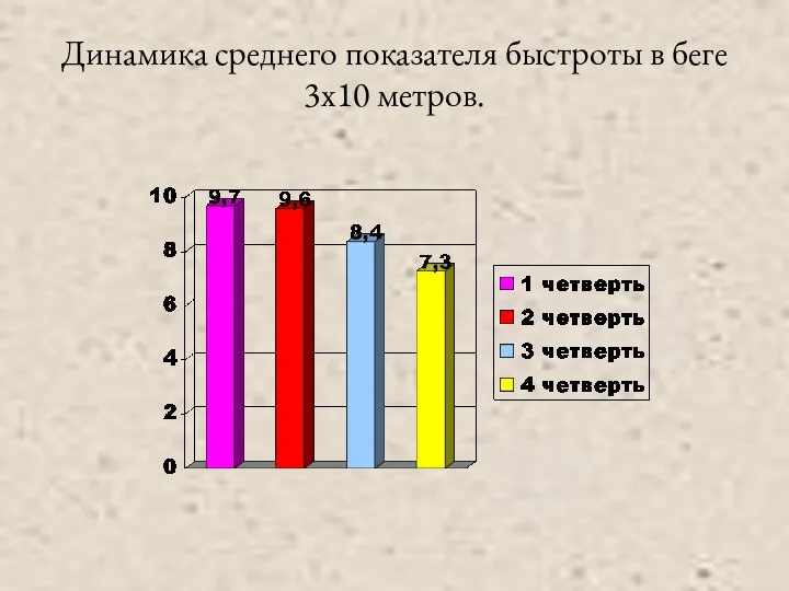 Динамика среднего показателя быстроты в беге 3х10 метров.