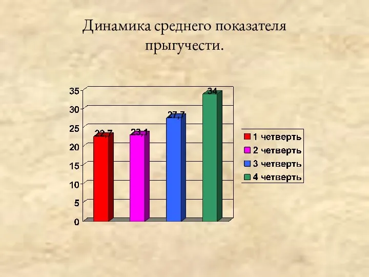 Динамика среднего показателя прыгучести.