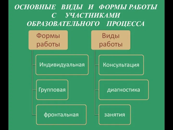 ОСНОВНЫЕ ВИДЫ И ФОРМЫ РАБОТЫ С УЧАСТНИКАМИ ОБРАЗОВАТЕЛЬНОГО ПРОЦЕССА