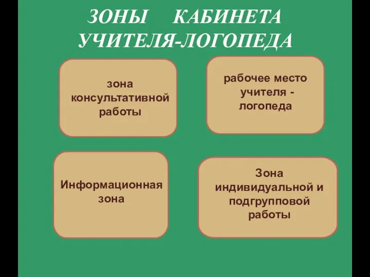 ЗОНЫ КАБИНЕТА УЧИТЕЛЯ-ЛОГОПЕДА зона консультативной работы рабочее место учителя - логопеда