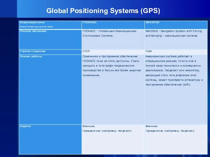 Global Positioning Systems (GPS)