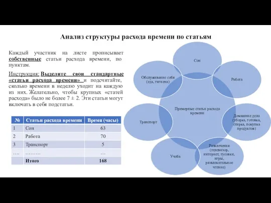 Каждый участник на листе прописывает собственные статьи расхода времени, по пунктам.