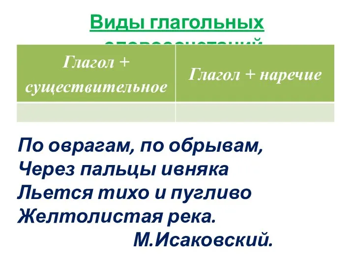 Виды глагольных словосочетаний По оврагам, по обрывам, Через пальцы ивняка Льется