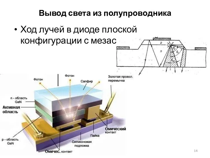 Вывод света из полупроводника Ход лучей в диоде плоской конфигурации с мезаструктурой