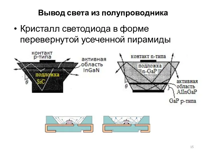 Вывод света из полупроводника Кристалл светодиода в форме перевернутой усеченной пирамиды