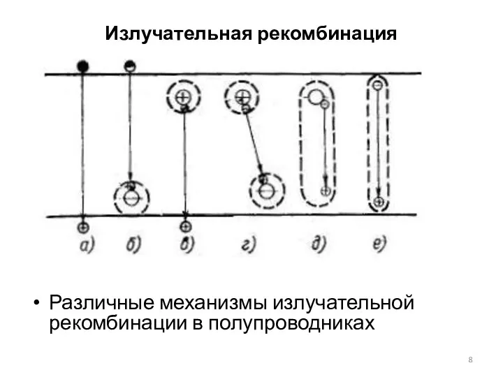 Излучательная рекомбинация Различные механизмы излучательной рекомбинации в полупроводниках