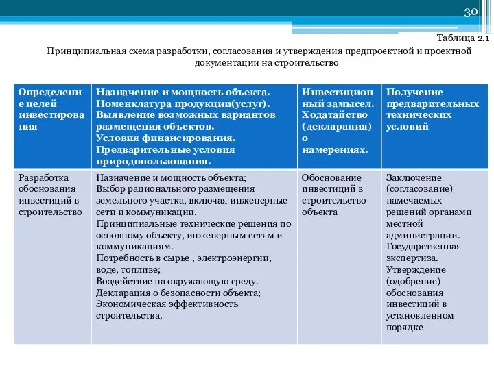 Таблица 2.1 Принципиальная схема разработки, согласования и утверждения предпроектной и проектной документации на строительство