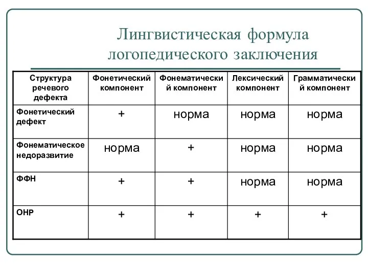 Лингвистическая формула логопедического заключения