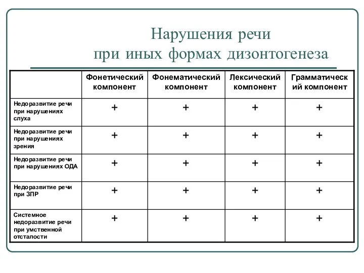 Нарушения речи при иных формах дизонтогенеза