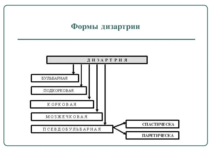 Формы дизартрии