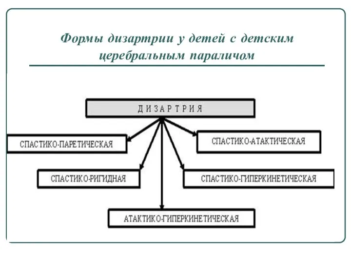 Формы дизартрии у детей с детским церебральным параличом