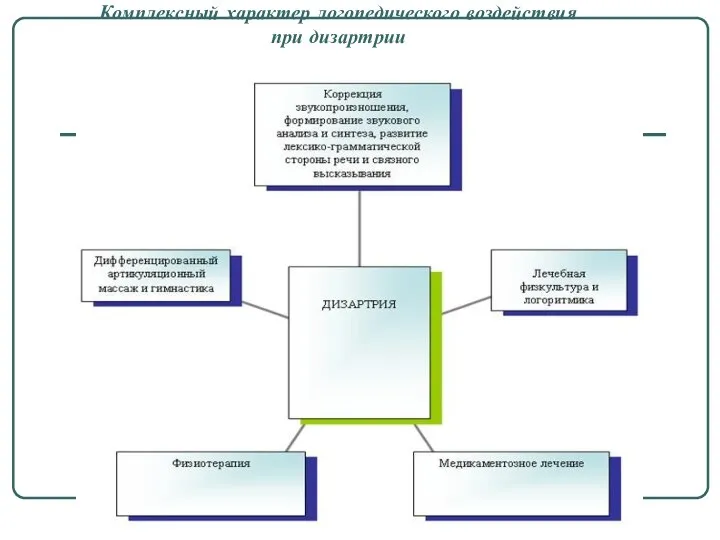 Комплексный характер логопедического воздействия при дизартрии