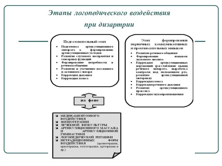 Этапы логопедического воздействия при дизартрии