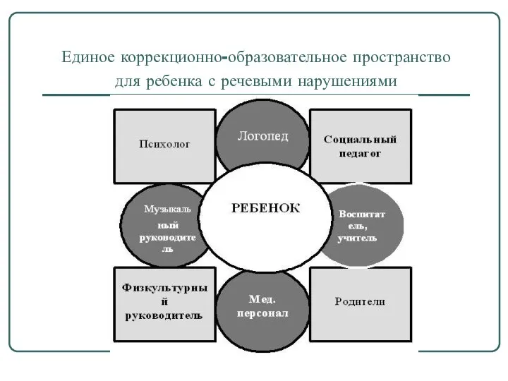 Единое коррекционно-образовательное пространство для ребенка с речевыми нарушениями