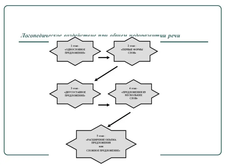 Логопедическое воздействие при общем недоразвитии речи