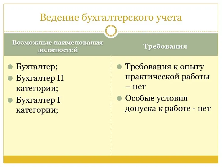 Возможные наименования должностей Требования Бухгалтер; Бухгалтер II категории; Бухгалтер I категории;