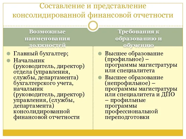 Возможные наименования должностей Требования к образованию и обучению Главный бухгалтер; Начальник