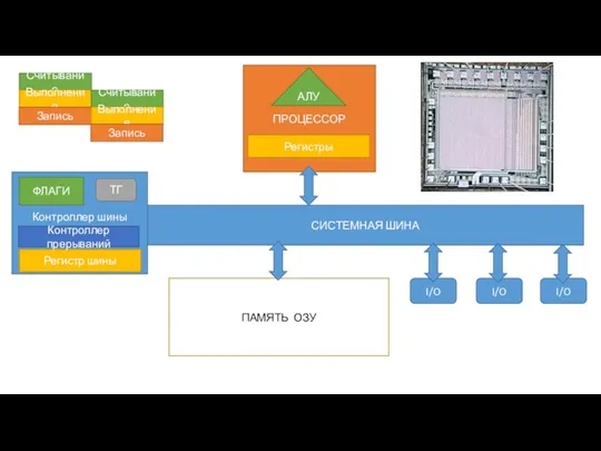Контроллер шины ПРОЦЕССОР Регистры АЛУ ПАМЯТЬ ОЗУ I/O I/O I/O Регистр