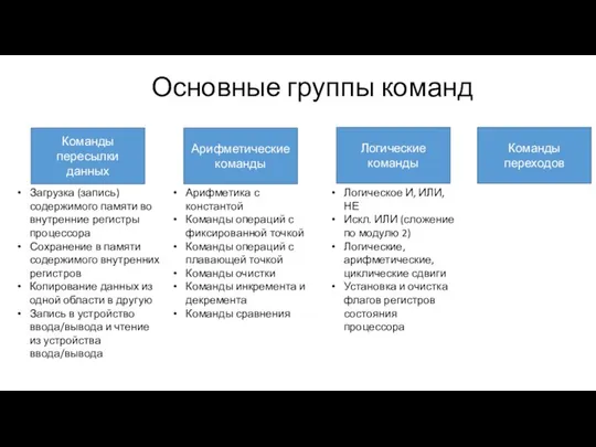 Основные группы команд Команды пересылки данных Арифметические команды Логические команды Команды