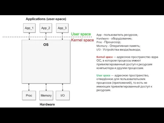 App - пользователь ресурсов; Hardware - оборудование; Proc - Процессор; Memory