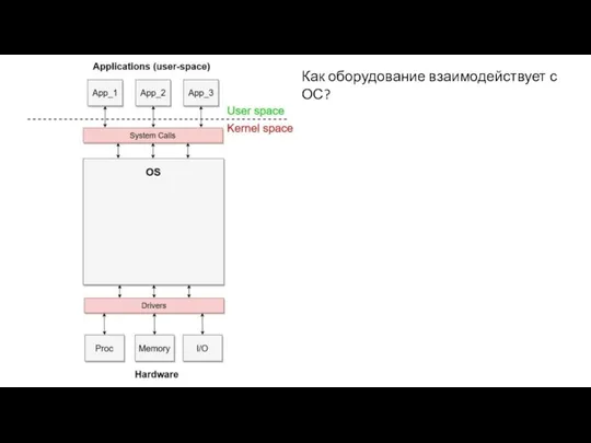 Как оборудование взаимодействует с ОС?