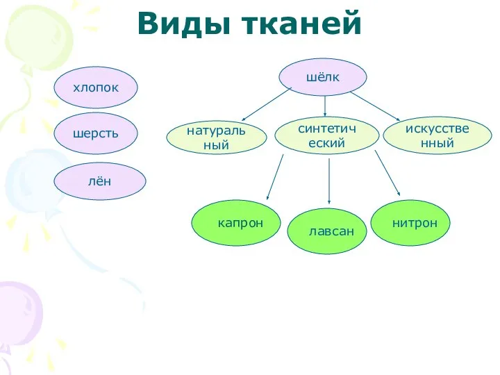 Виды тканей искусственный синтетический лён хлопок лавсан нитрон капрон шерсть шёлк натуральный