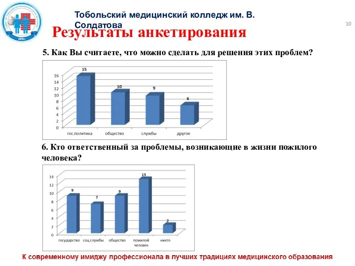 Тобольский медицинский колледж им. В. Солдатова Результаты анкетирования 5. Как Вы