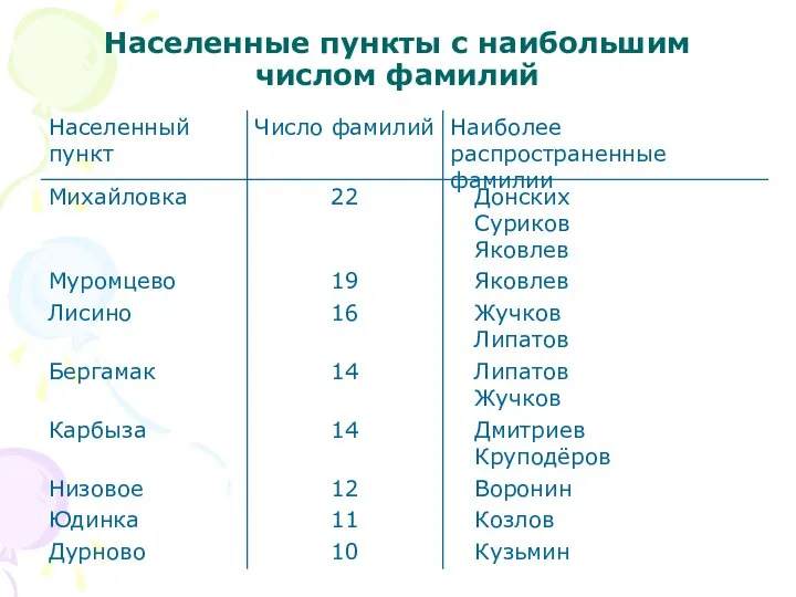 Населенные пункты с наибольшим числом фамилий