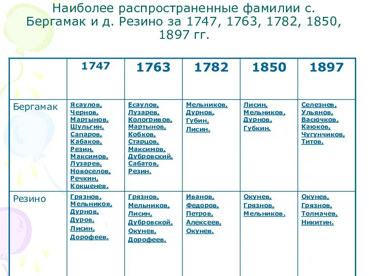 Наиболее распространенные фамилии с. Бергамак и д. Резино за 1747, 1763, 1782, 1850, 1897 гг.