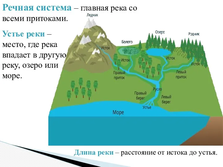 Речная система – главная река со всеми притоками. Устье реки –