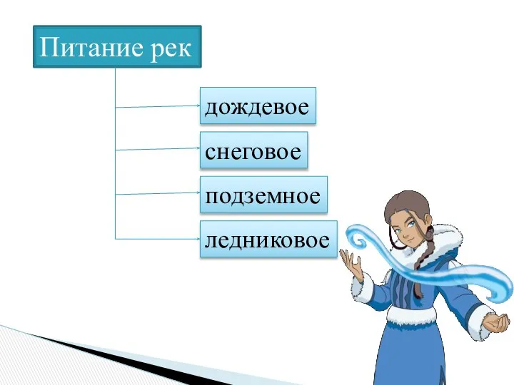 Питание рек дождевое снеговое подземное ледниковое