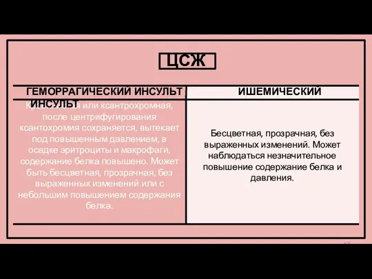 Кровянистая или ксантрохромная, после центрифугирования ксантохромия сохраняется, вытекает под повышенным давлением,