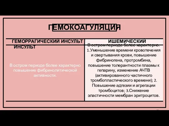 В остром периоде более характерно повышение фибринолитической активности. ГЕМОКОАГУЛЯЦИЯ В остром