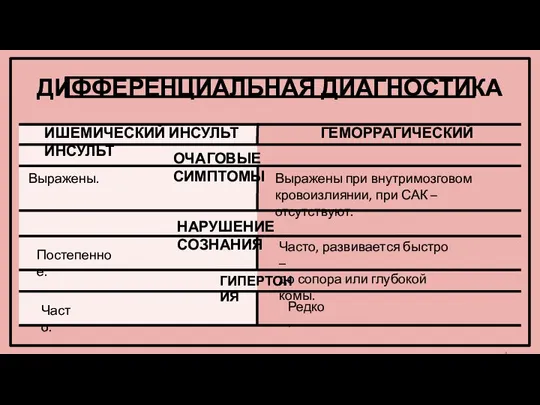 ДИФФЕРЕНЦИАЛЬНАЯ ДИАГНОСТИКА ИШЕМИЧЕСКИЙ ИНСУЛЬТ ГЕМОРРАГИЧЕСКИЙ ИНСУЛЬТ ОЧАГОВЫЕ СИМПТОМЫ Выражены. Выражены при