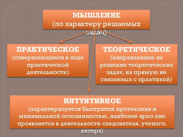 МЫШЛЕНИЕ (по характеру решаемых задач) ТЕОРЕТИЧЕСКОЕ (направленное на решение теоретических задач,