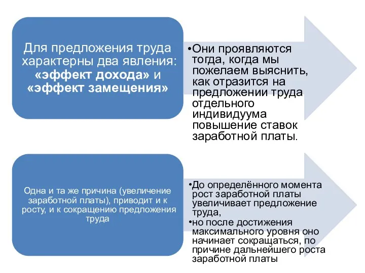 Для предложения труда характерны два явления: «эффект дохода» и «эффект замещения»