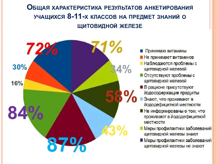 Общая характеристика результатов анкетирования учащихся 8-11-х классов на предмет знаний о