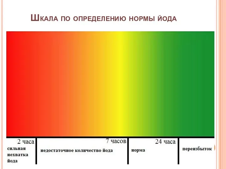 Шкала по определению нормы йода