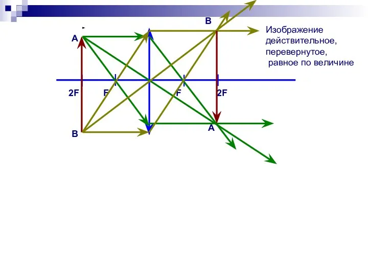 F F 2F 2F А В Изображение действительное, перевернутое, равное по величине