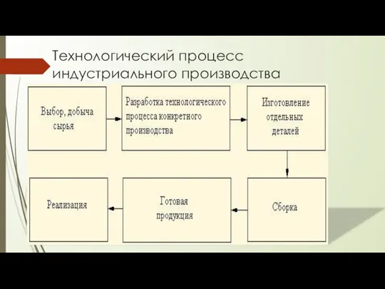 Технологический процесс индустриального производства