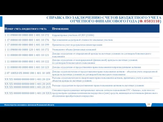 СПРАВКА ПО ЗАКЛЮЧЕНИЮ СЧЕТОВ БЮДЖЕТНОГО УЧЕТА ОТЧЕТНОГО ФИНАНСОВОГО ГОДА (Ф. 0503110)