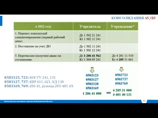 КОНСОЛИДАЦИЯ АУ/БУ 0503123, 723: КОСГУ 241, 131 0503127, 737: КВР 611,