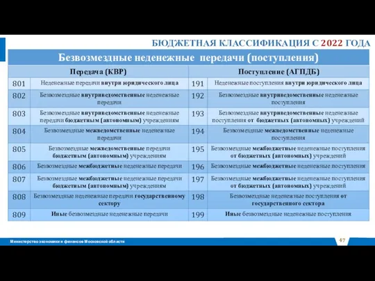 БЮДЖЕТНАЯ КЛАССИФИКАЦИЯ С 2022 ГОДА