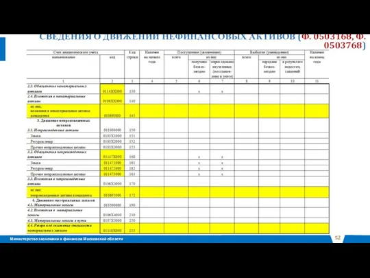 СВЕДЕНИЯ О ДВИЖЕНИИ НЕФИНАНСОВЫХ АКТИВОВ (Ф. 0503168, Ф. 0503768)