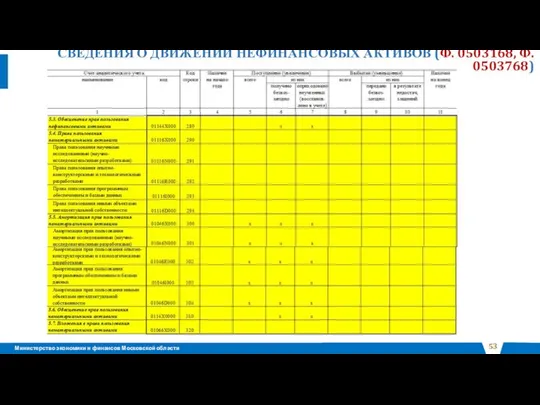 СВЕДЕНИЯ О ДВИЖЕНИИ НЕФИНАНСОВЫХ АКТИВОВ (Ф. 0503168, Ф. 0503768)