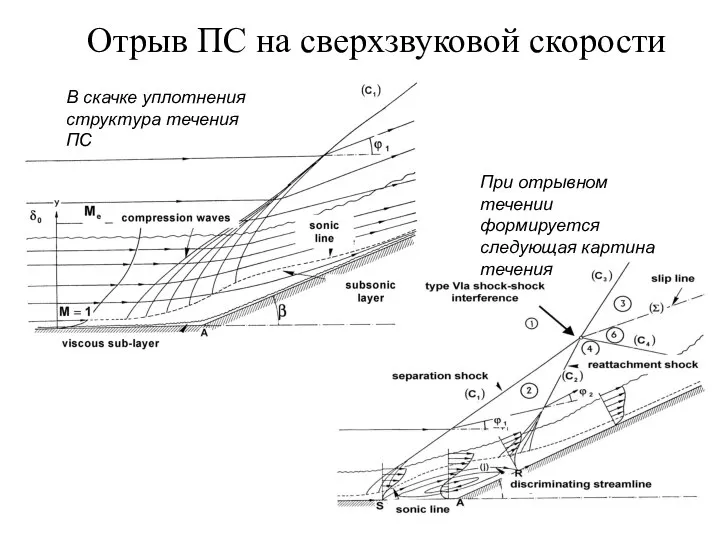 Отрыв ПС на сверхзвуковой скорости В скачке уплотнения структура течения ПС