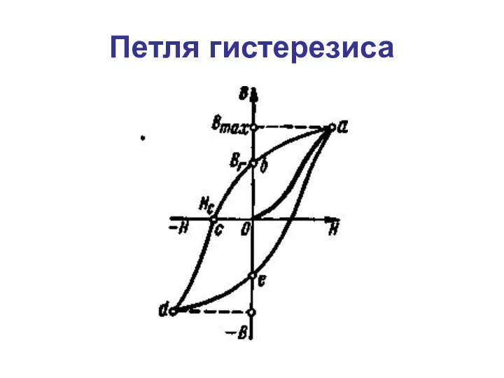 Петля гистерезиса