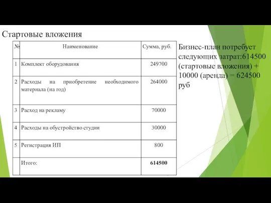 Стартовые вложения Бизнес-план потребует следующих затрат:614500 (стартовые вложения) + 10000 (аренда) = 624500 руб