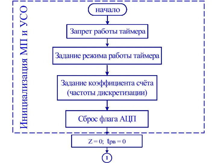 Инициализация МП и УСО